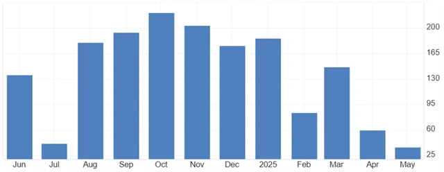 USA - změna počtu pracovních míst v soukromém sektoru podle dat ADP, zdroj: tradingeconomics.com