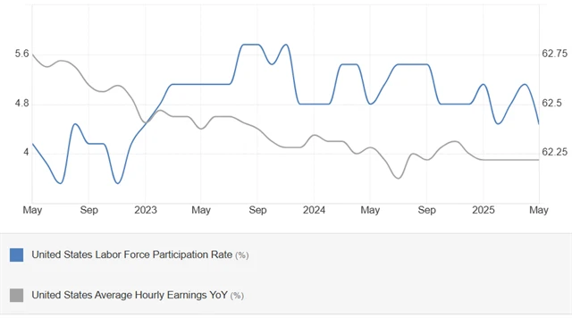 USA - míra participace (v %) a meziroční změna průměrného hodinového výdělku (v %), zdroj: tradingeconomics.com