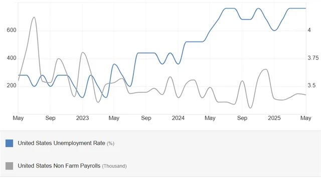 USA - míra nezaměstnanosti (v %) a změna počtu pracovních míst (v tisících), zdroj: tradingeconomics.com