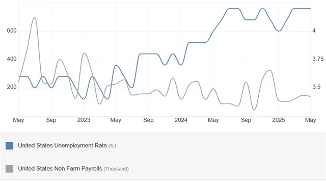 USA - míra nezaměstnanosti (v %) a změna počtu pracovních míst (v tisících), zdroj: tradingeconomics.com