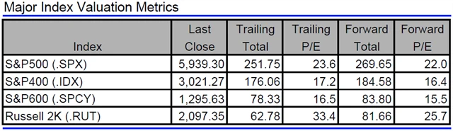 USA - valuace indexů
