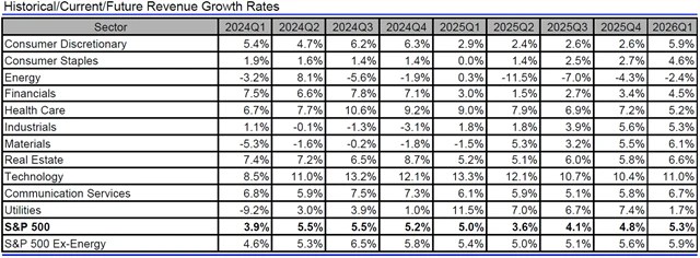 USA - tržby, přehled