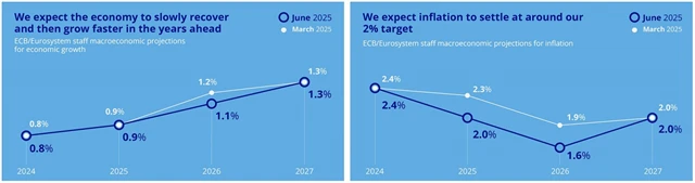 ECB - ekonomická prognóza (červen 2025)