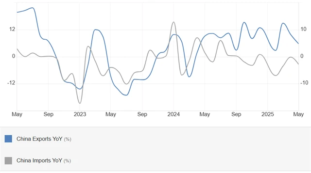 Čína - meziroční vývoj vývozu a dovozu (v %)