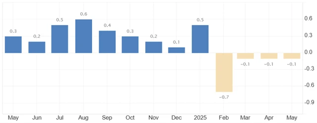 Čína - meziroční vývoj indexu spotřebitelských cen (v %)