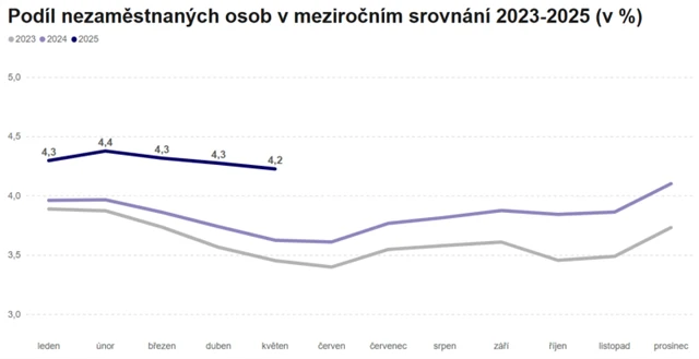ČR - nezaměstnanost (květen 2025)