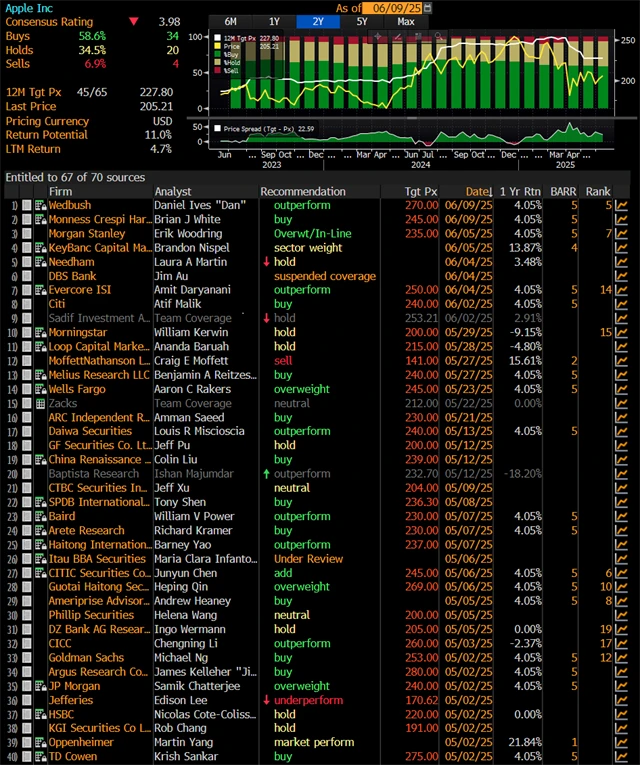 Akcie Applu - přehled investičních doporučení a cílových cen