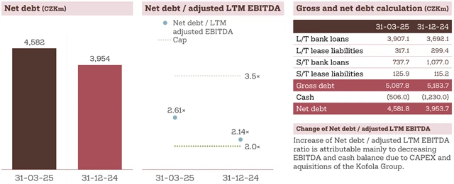 Kofola ČeskoSlovensko - zadlužení