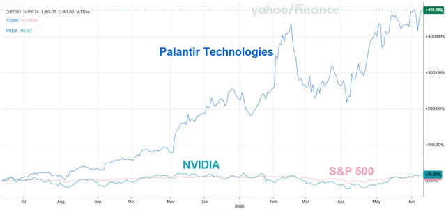 Akcie Palantiru vs. akcie Nvidie vs. S&P 500