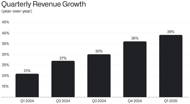Tempo meziročního růstu čtvrtletních tržeb Palantiru
