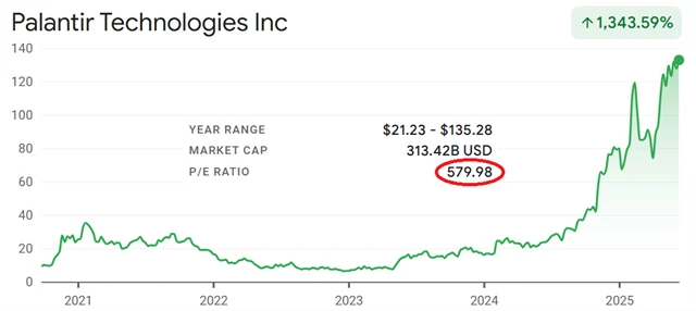 Palantir Technologies - P/E