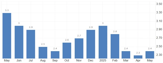 USA - meziroční inflace