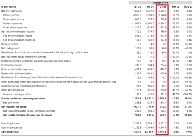 Erste Group Bank - hospodářské výsledky
