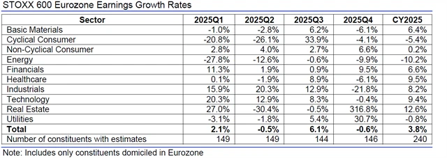 Evropa - zisky, přehled