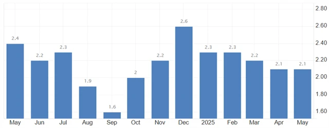 Německo - meziroční inflace (v %)