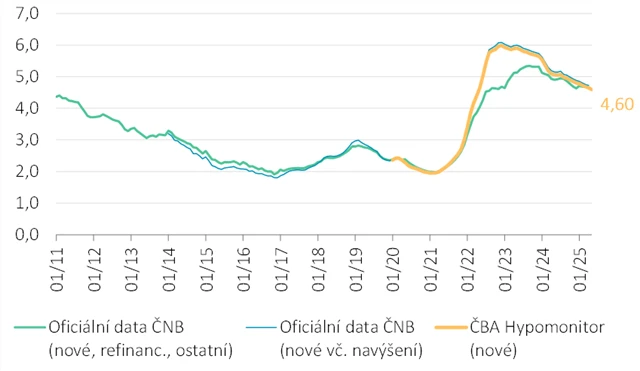 Průměrná úroková sazba hypoték v ČR