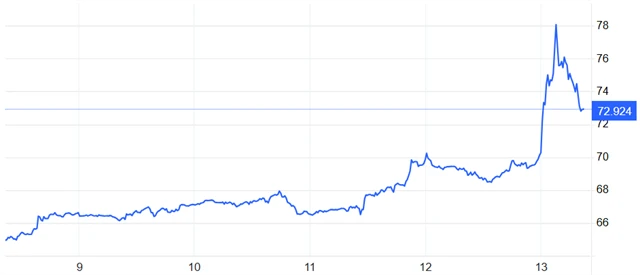 Cena ropy Brent (v USD za barel)
