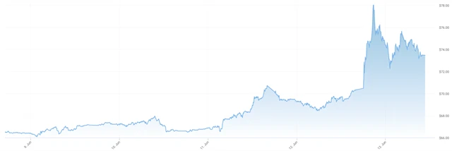 Cena ropy Brent (v USA za barel)
