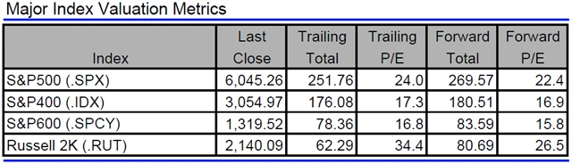 USA - valuace indexů