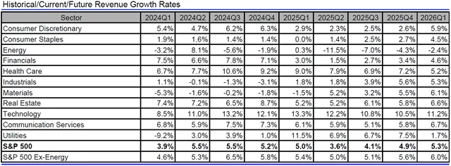 USA - tržby, přehled