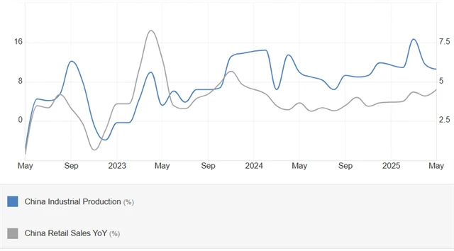Čína - průmyslová výroba a maloobchodní tržby (meziroční změny v %)