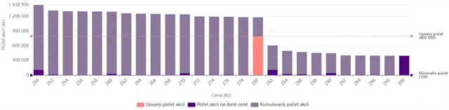 M2C - finální podoba knihy objednávek z IPO na BCPP