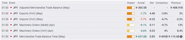 Japonská makrodata - 18. června 2025