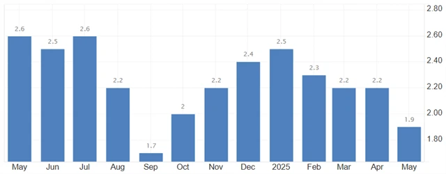 Eurozóna - meziroční inflace (v %)