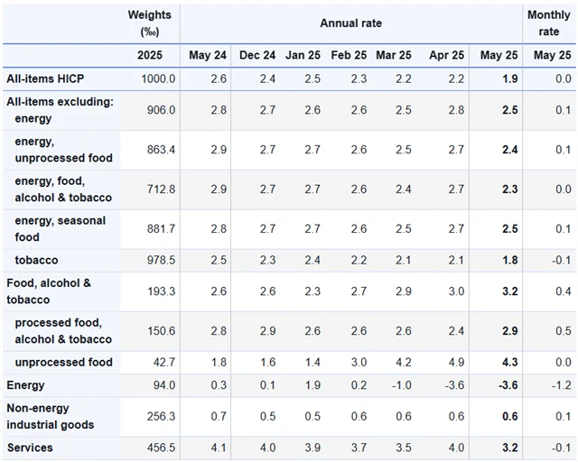 Eurozóna - inflace v jednotlivých kategoriích (v %)