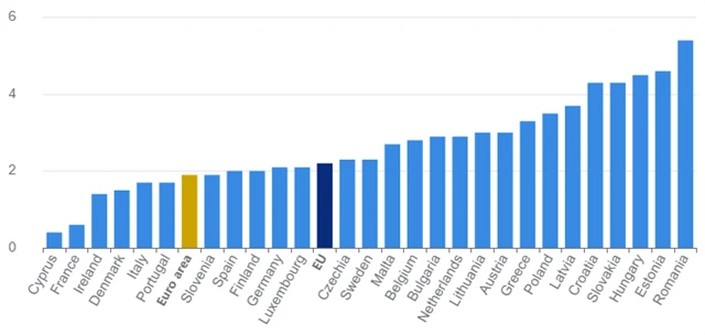 Inflace v jednotlivých zemích eurozóny (v %)