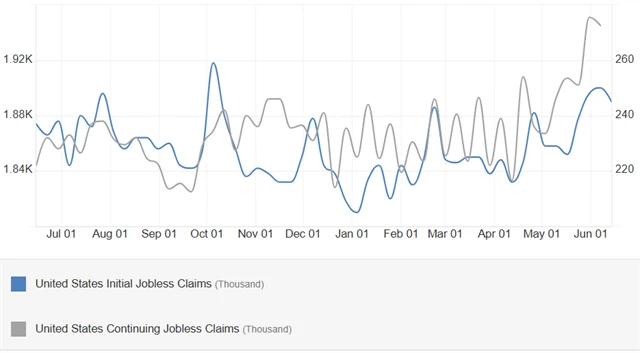 USA - týdenní počty nových a pokračujících žádostí o podporu v nezaměstnanosti (v tis.)