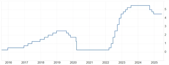 Fed - základní úroková sazba (v %)