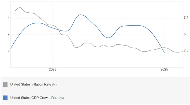 USA - vývoj HDP (anualizovaně, v %) a meziroční inflace (v %)