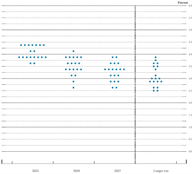 Fed - tzv. dot plot (červen 2025)
