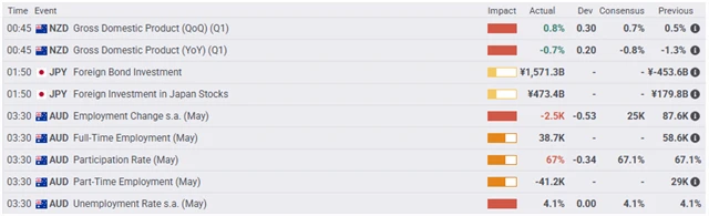 Asijská makrodata - 19. června 2025