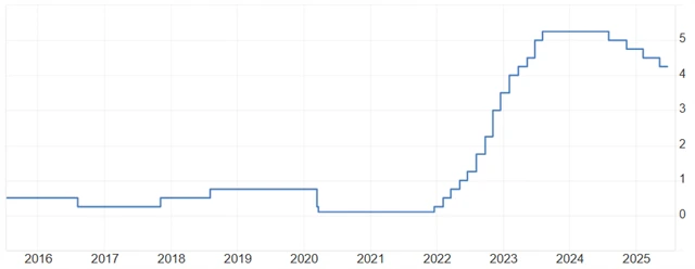 Bank of England - základní úroková sazba (v %)