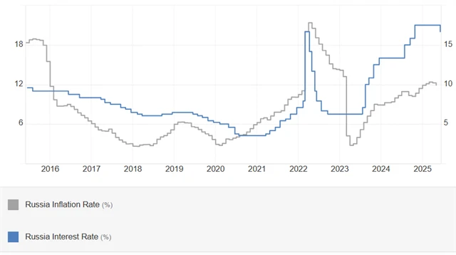 Rusko - meziroční inflace a základní úroková sazba (v %)