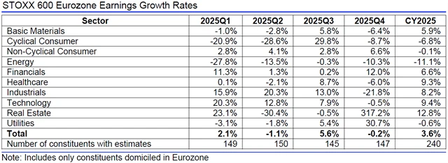 Evropa - zisky, přehled