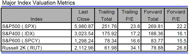 USA - valuace indexů