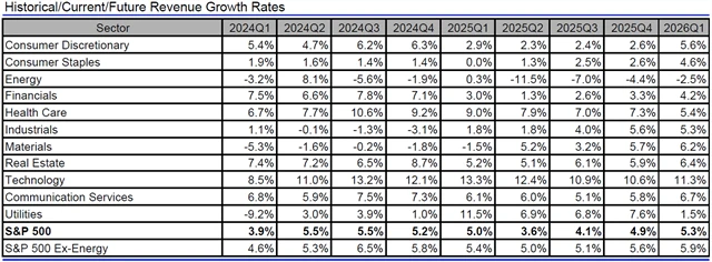 USA - tržby, přehled