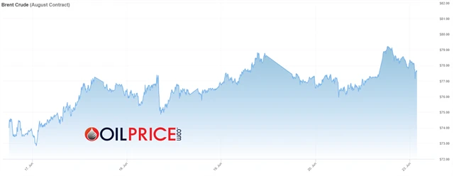 Futures na ropu Brent (srpnový kontrakt, v USD za barel)