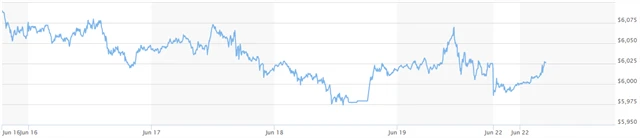 Futures na index S&P 500