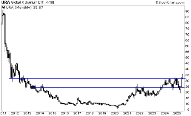 ETF Global X Uranium