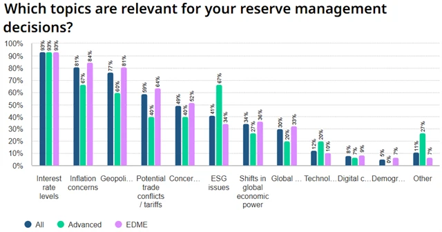 Která témata jsou pro vás relevantní při rozhodování o složení rezerv?