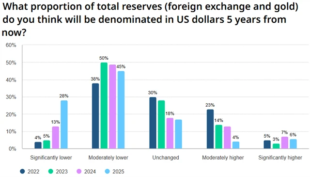 Jak se změní podíl dolaru na rezervách centrálních bank ve světě v příštích pěti letech?