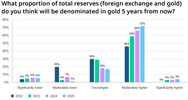 Jak se změní podíl zlata na rezervách centrálních bank ve světě v příštích pěti letech?