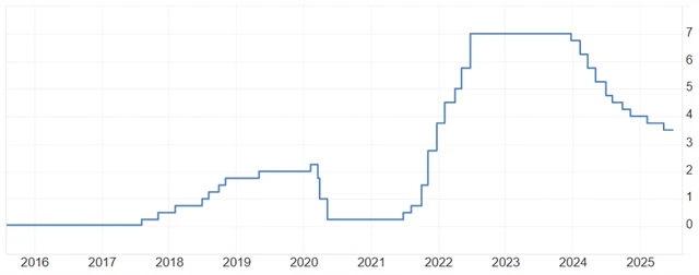 Vývoj 2týdenní repo sazby ČNB (v %)