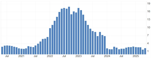 Vývoj české meziroční inflace (v %)