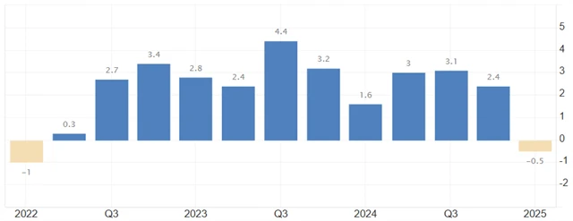USA - anualizovaný vývoj HDP (v %)
