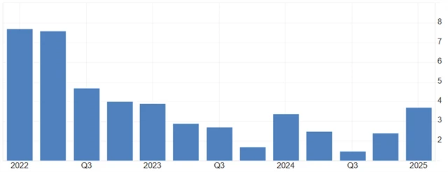 USA - index výdajů na osobní spotřebu (tzv. PCE inflace, v %)